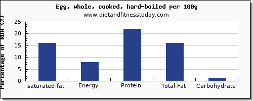 saturated fat and nutrition facts in hard boiled egg per 100g